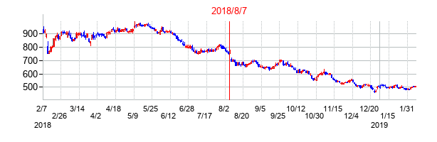2018年8月7日決算発表前後のの株価の動き方