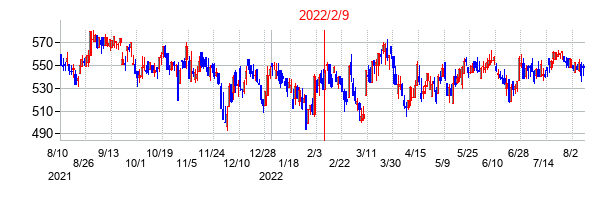 2022年2月9日決算発表前後のの株価の動き方