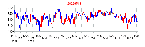 2022年5月13日決算発表前後のの株価の動き方