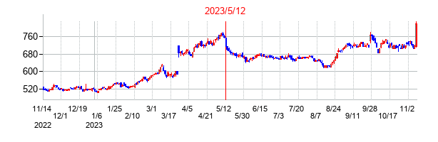 2023年5月12日決算発表前後のの株価の動き方