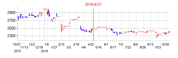 2016年4月27日決算発表前後のの株価の動き方