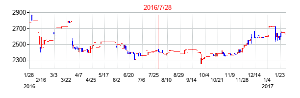 2016年7月28日決算発表前後のの株価の動き方