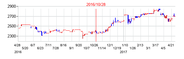 2016年10月28日決算発表前後のの株価の動き方