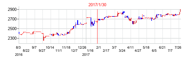 2017年1月30日決算発表前後のの株価の動き方