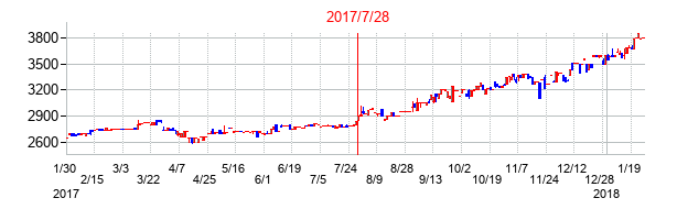 2017年7月28日決算発表前後のの株価の動き方