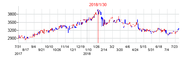 2018年1月30日決算発表前後のの株価の動き方