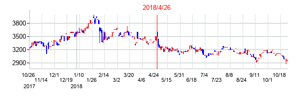2018年4月26日決算発表前後のの株価の動き方