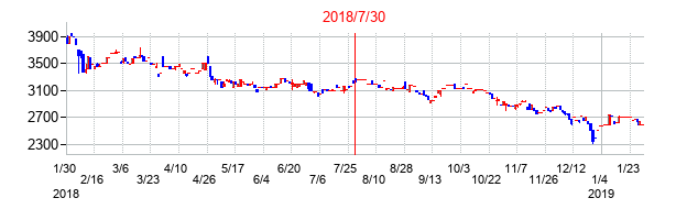 2018年7月30日決算発表前後のの株価の動き方