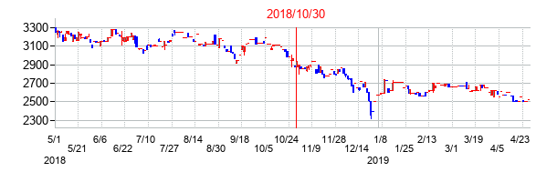 2018年10月30日決算発表前後のの株価の動き方