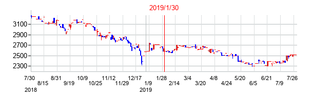 2019年1月30日決算発表前後のの株価の動き方
