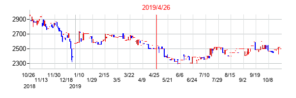 2019年4月26日決算発表前後のの株価の動き方