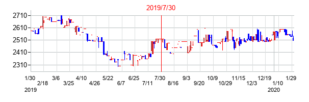 2019年7月30日決算発表前後のの株価の動き方