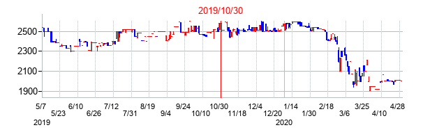 2019年10月30日決算発表前後のの株価の動き方