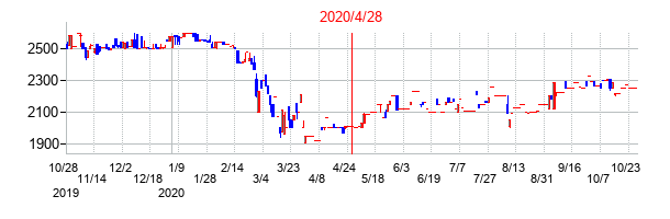 2020年4月28日決算発表前後のの株価の動き方