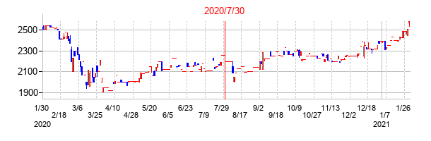 2020年7月30日決算発表前後のの株価の動き方