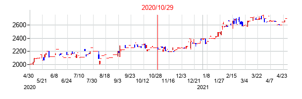 2020年10月29日決算発表前後のの株価の動き方