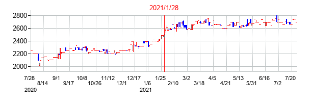 2021年1月28日決算発表前後のの株価の動き方