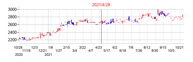 2021年4月28日決算発表前後のの株価の動き方