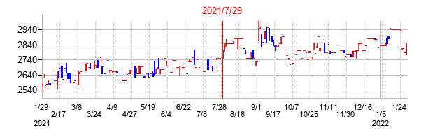2021年7月29日決算発表前後のの株価の動き方