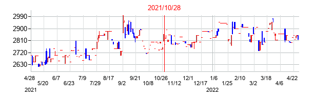 2021年10月28日決算発表前後のの株価の動き方