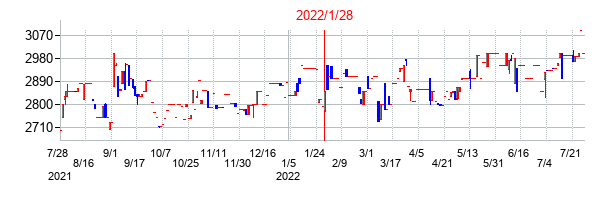2022年1月28日決算発表前後のの株価の動き方