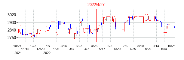 2022年4月27日決算発表前後のの株価の動き方