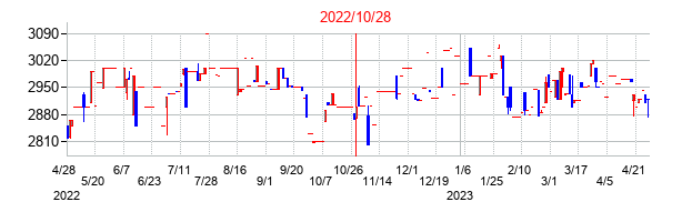 2022年10月28日決算発表前後のの株価の動き方