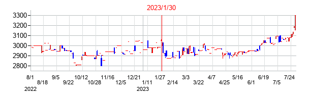 2023年1月30日決算発表前後のの株価の動き方