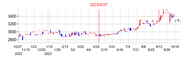 2023年4月27日決算発表前後のの株価の動き方