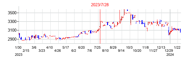 2023年7月28日決算発表前後のの株価の動き方