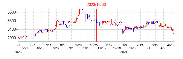 2023年10月30日決算発表前後のの株価の動き方