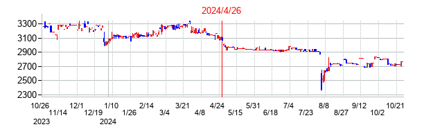 2024年4月26日決算発表前後のの株価の動き方