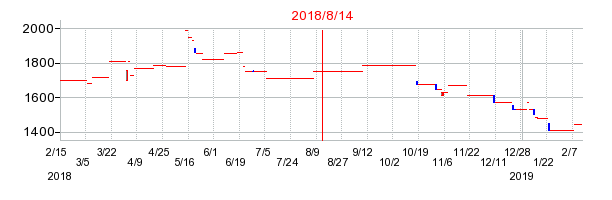 2018年8月14日決算発表前後のの株価の動き方