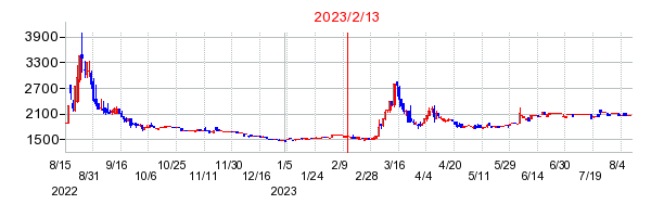 2023年2月13日決算発表前後のの株価の動き方