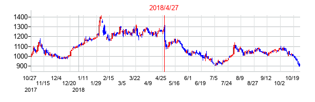 2018年4月27日決算発表前後のの株価の動き方