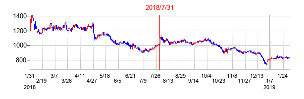 2018年7月31日決算発表前後のの株価の動き方