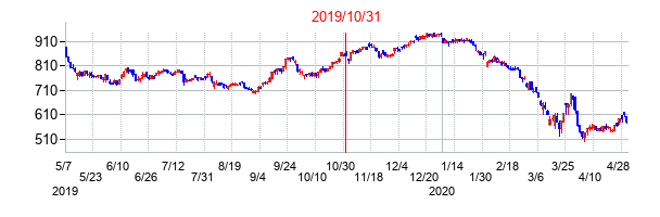 2019年10月31日決算発表前後のの株価の動き方