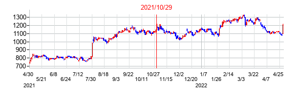 2021年10月29日決算発表前後のの株価の動き方