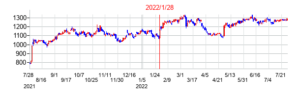 2022年1月28日決算発表前後のの株価の動き方