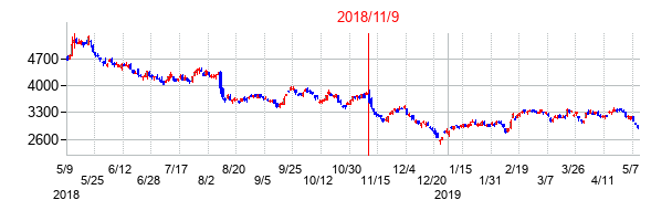 2018年11月9日決算発表前後のの株価の動き方
