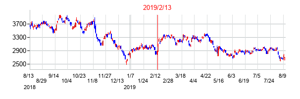 2019年2月13日決算発表前後のの株価の動き方