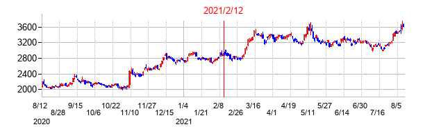 2021年2月12日決算発表前後のの株価の動き方