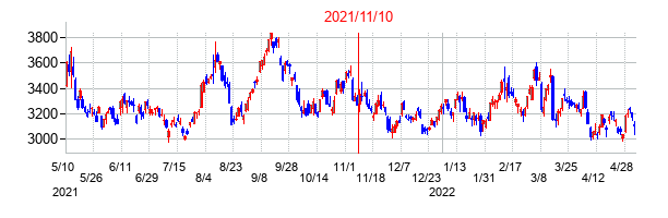 2021年11月10日決算発表前後のの株価の動き方