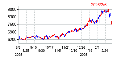 2026年2月6日決算発表前後のの株価の動き方