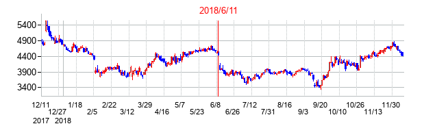 2018年6月11日決算発表前後のの株価の動き方