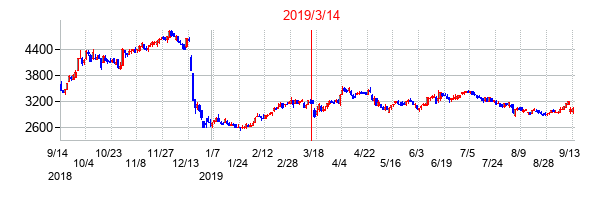 2019年3月14日決算発表前後のの株価の動き方