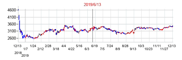 2019年6月13日決算発表前後のの株価の動き方