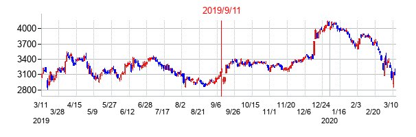 2019年9月11日決算発表前後のの株価の動き方