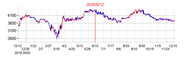 2020年6月12日決算発表前後のの株価の動き方