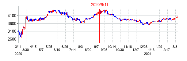 2020年9月11日決算発表前後のの株価の動き方